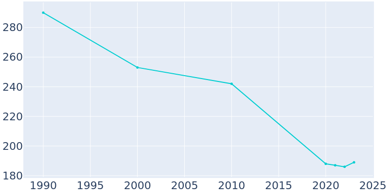 Population Graph For Sherwood, 1990 - 2022