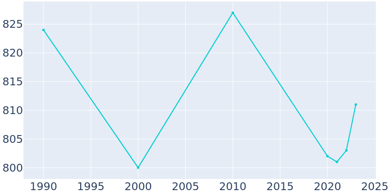 Population Graph For Sherwood, 1990 - 2022