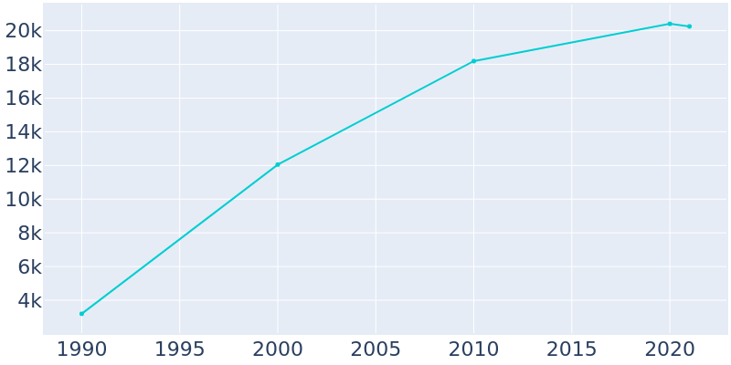 Population Graph For Sherwood, 1990 - 2022