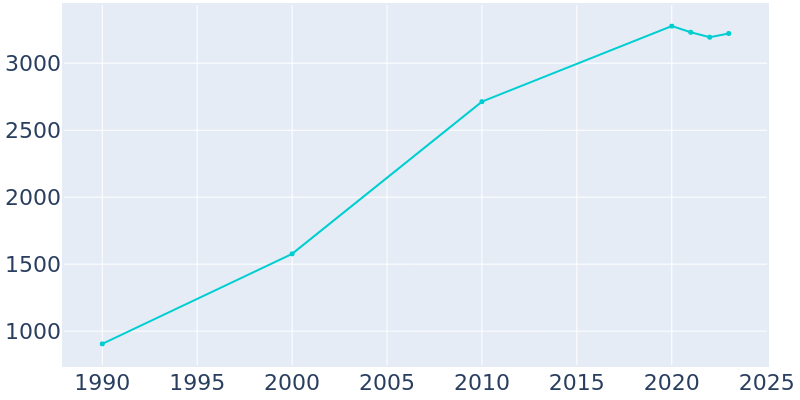 Population Graph For Sherwood, 1990 - 2022