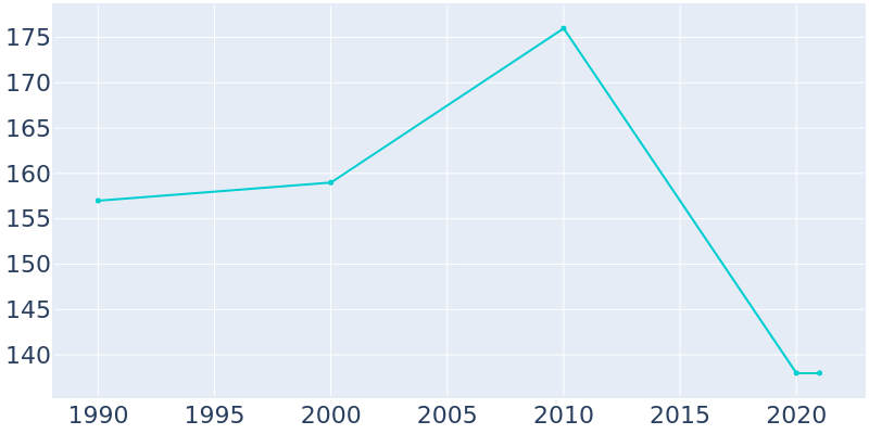Population Graph For Shevlin, 1990 - 2022