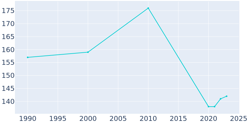 Population Graph For Shevlin, 1990 - 2022