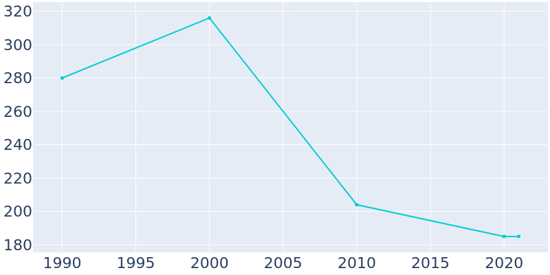 Population Graph For Sheyenne, 1990 - 2022