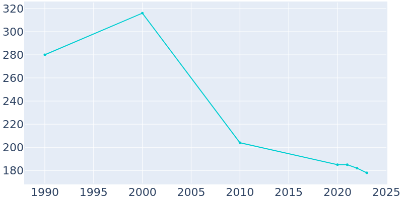 Population Graph For Sheyenne, 1990 - 2022