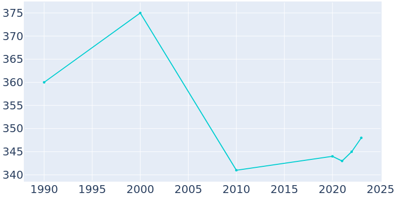 Population Graph For Shickley, 1990 - 2022