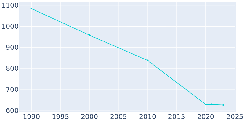 Population Graph For Shickshinny, 1990 - 2022