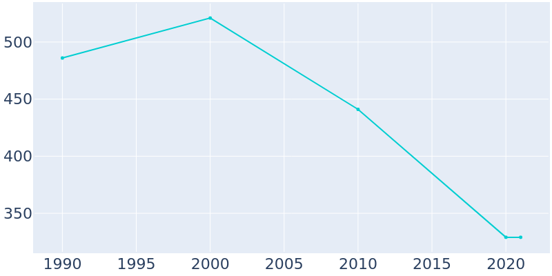 Population Graph For Shidler, 1990 - 2022