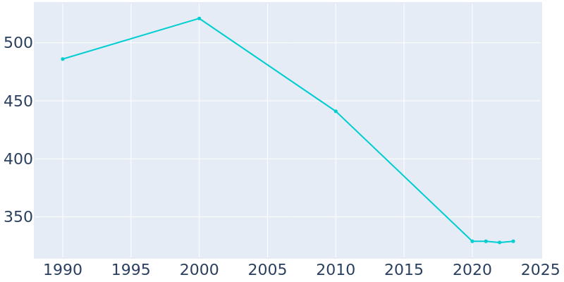 Population Graph For Shidler, 1990 - 2022