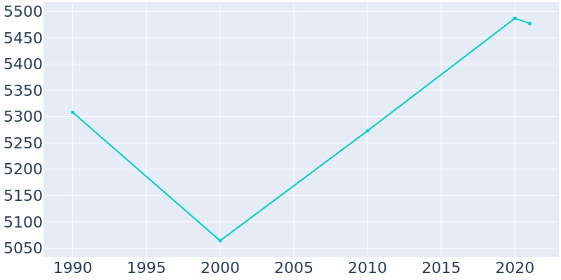 Population Graph For Shillington, 1990 - 2022