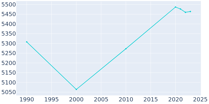 Population Graph For Shillington, 1990 - 2022