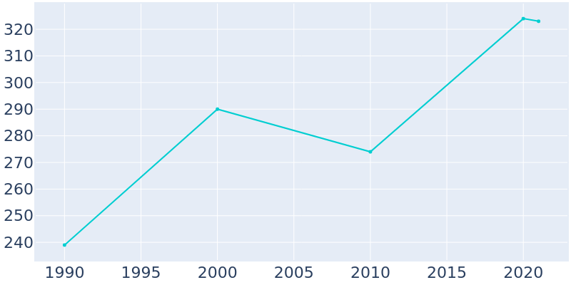 Population Graph For Shiloh, 1990 - 2022
