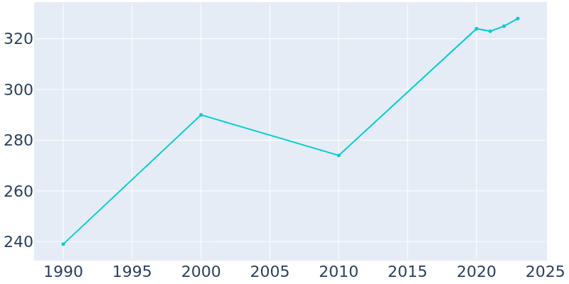 Population Graph For Shiloh, 1990 - 2022