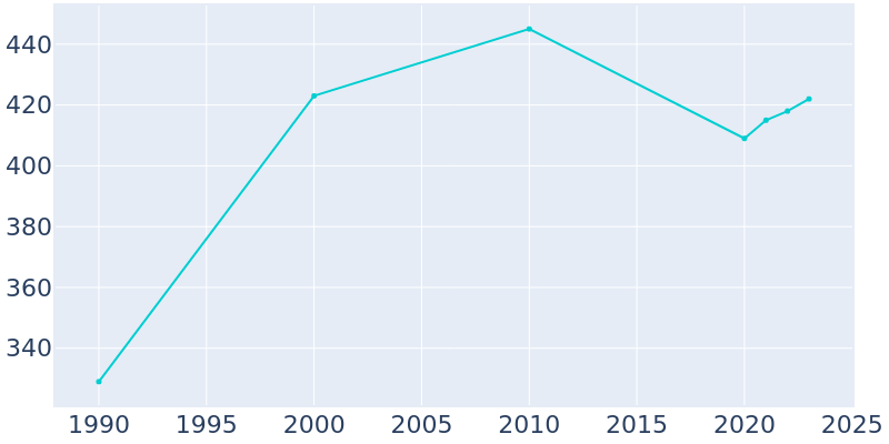 Population Graph For Shiloh, 1990 - 2022