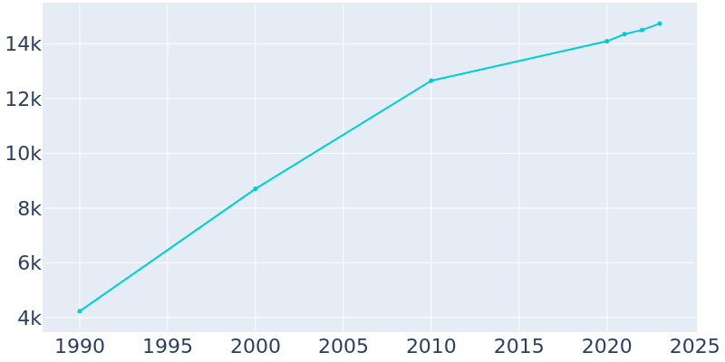 Population Graph For Shiloh, 1990 - 2022