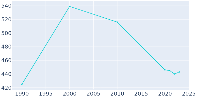 Population Graph For Shiloh, 1990 - 2022