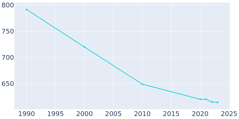 Population Graph For Shiloh, 1990 - 2022