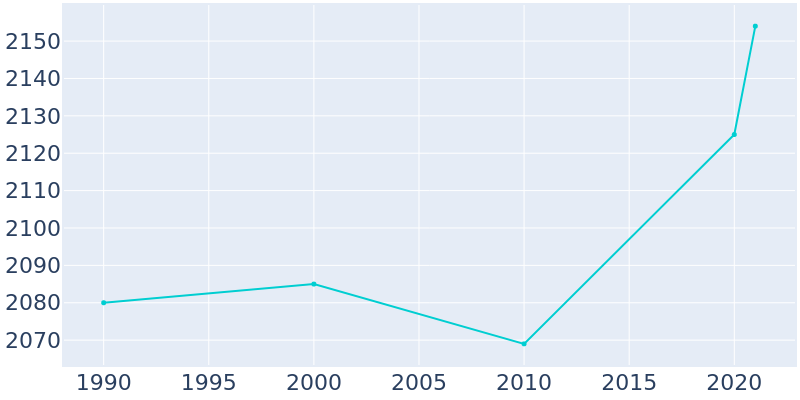 Population Graph For Shiner, 1990 - 2022