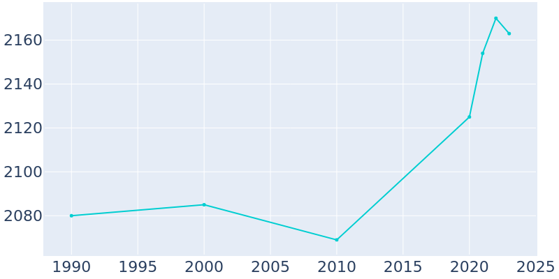 Population Graph For Shiner, 1990 - 2022