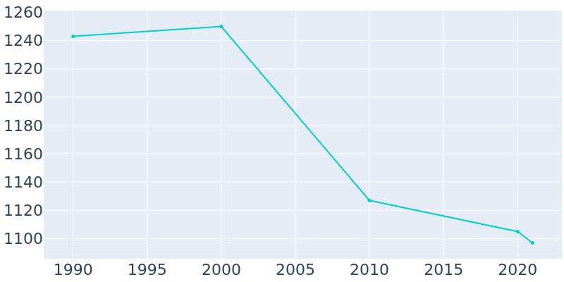 Population Graph For Shinglehouse, 1990 - 2022