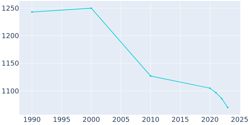 Population Graph For Shinglehouse, 1990 - 2022