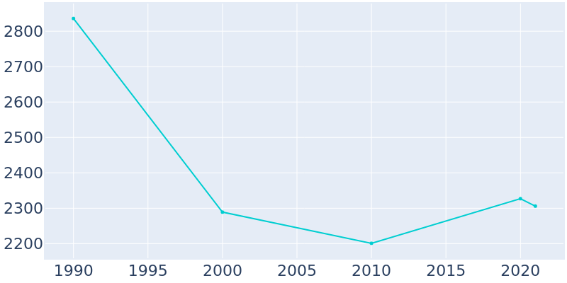 Population Graph For Shinnston, 1990 - 2022