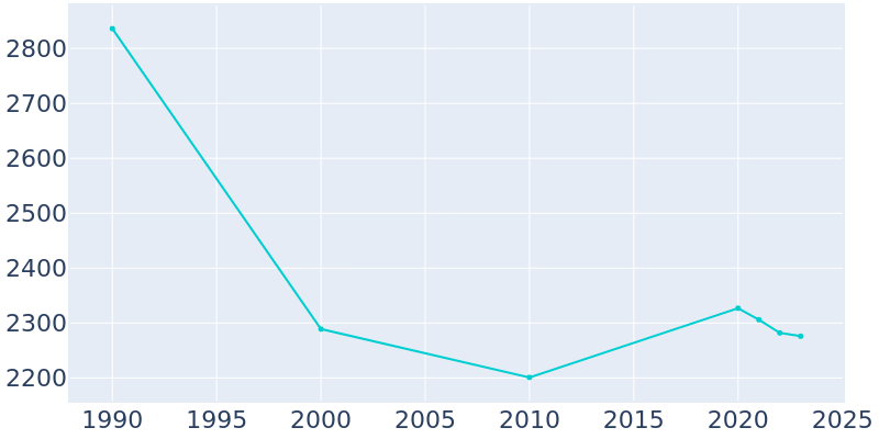 Population Graph For Shinnston, 1990 - 2022