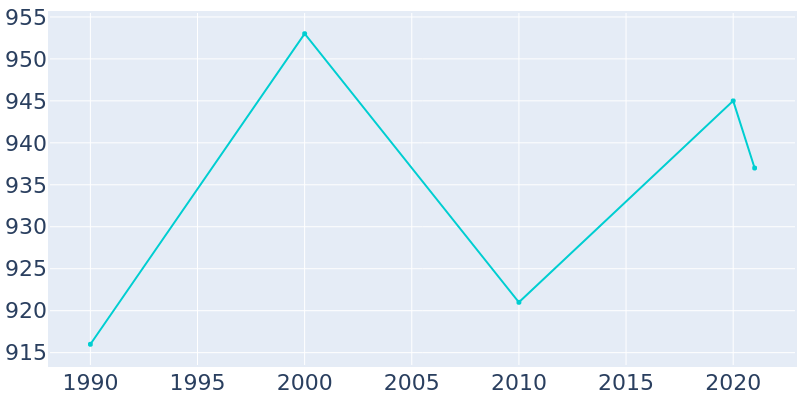 Population Graph For Shiocton, 1990 - 2022