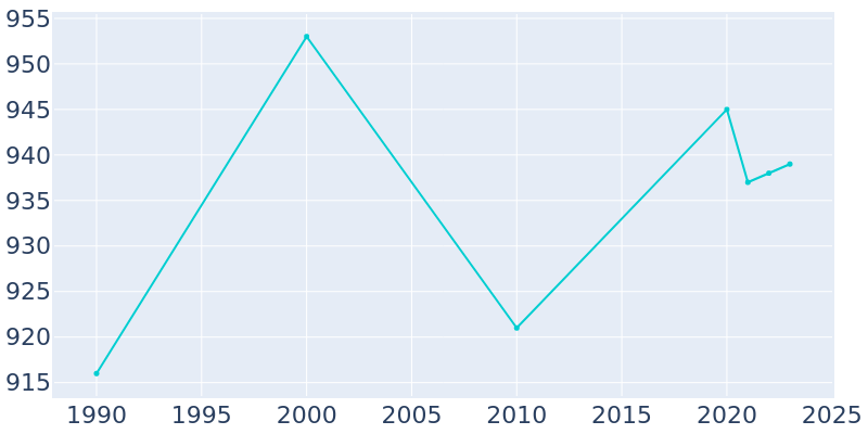 Population Graph For Shiocton, 1990 - 2022