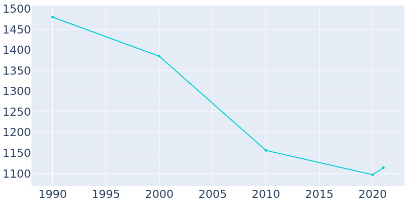 Population Graph For Ship Bottom, 1990 - 2022