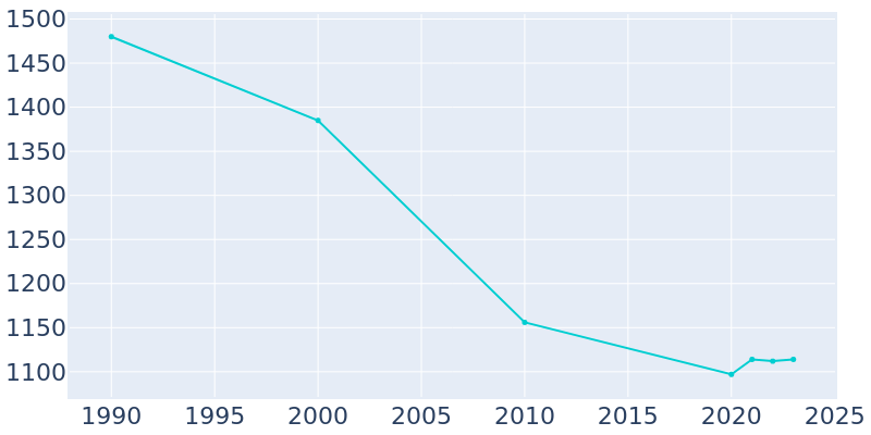 Population Graph For Ship Bottom, 1990 - 2022