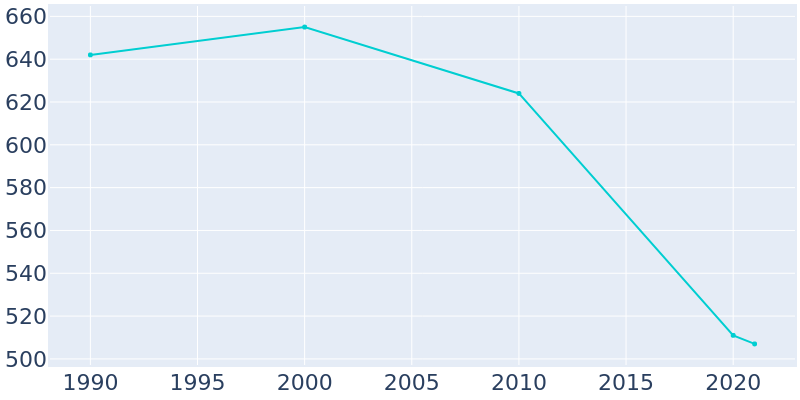 Population Graph For Shipman, 1990 - 2022