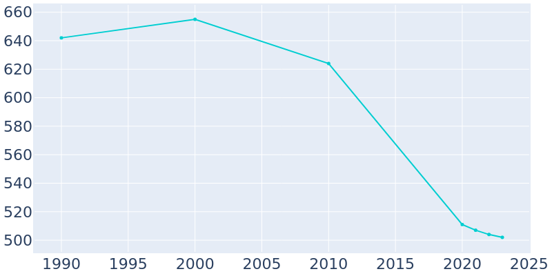 Population Graph For Shipman, 1990 - 2022