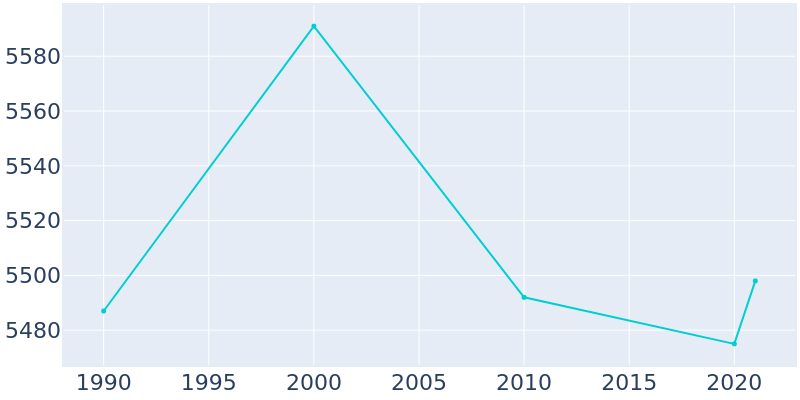 Population Graph For Shippensburg, 1990 - 2022