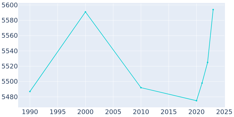 Population Graph For Shippensburg, 1990 - 2022