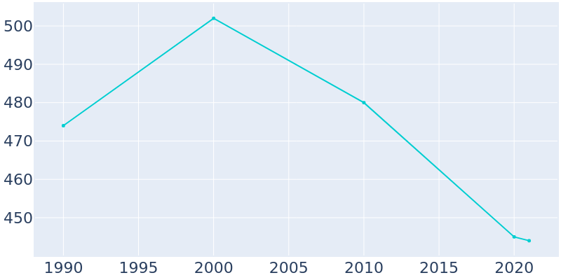 Population Graph For Shippenville, 1990 - 2022