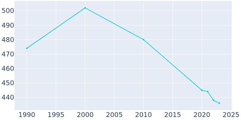 Population Graph For Shippenville, 1990 - 2022