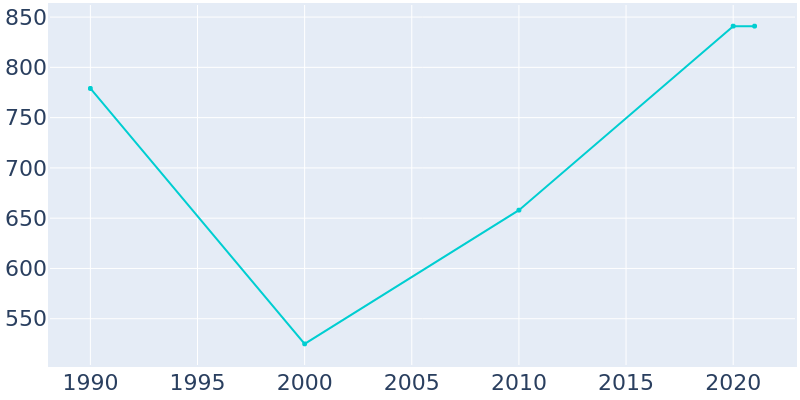 Population Graph For Shipshewana, 1990 - 2022