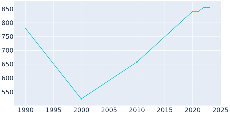 Population Graph For Shipshewana, 1990 - 2022