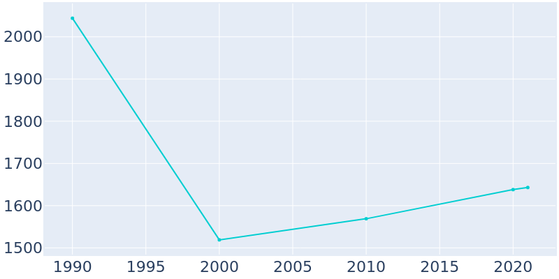 Population Graph For Shiremanstown, 1990 - 2022
