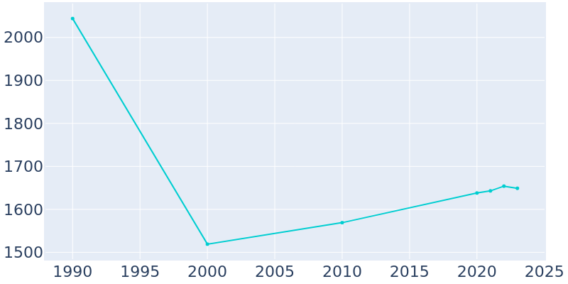 Population Graph For Shiremanstown, 1990 - 2022