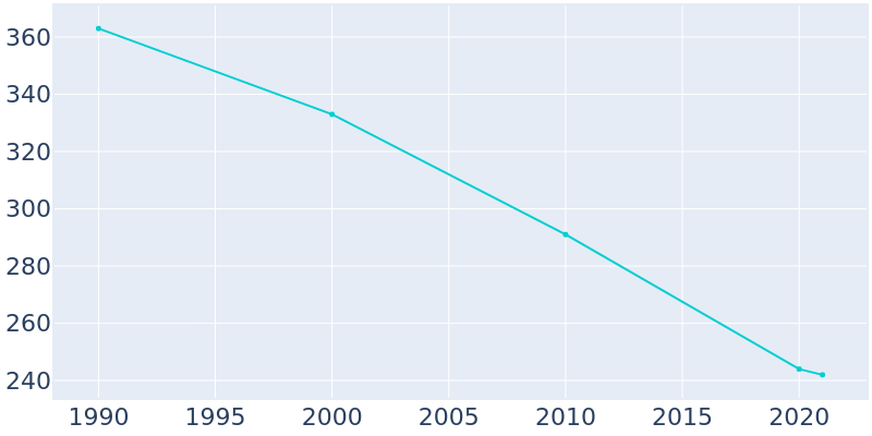 Population Graph For Shirley, 1990 - 2022
