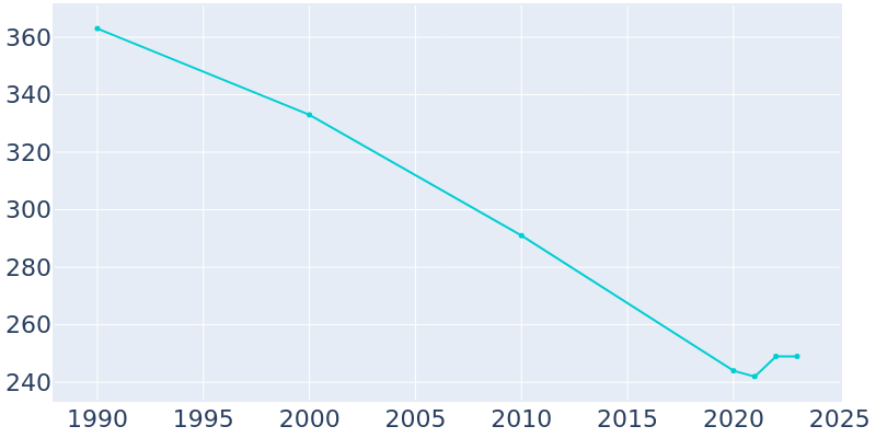 Population Graph For Shirley, 1990 - 2022