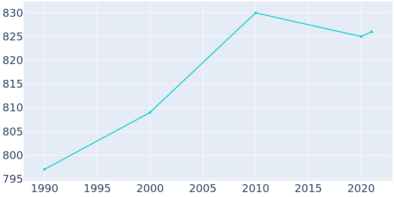 Population Graph For Shirley, 1990 - 2022