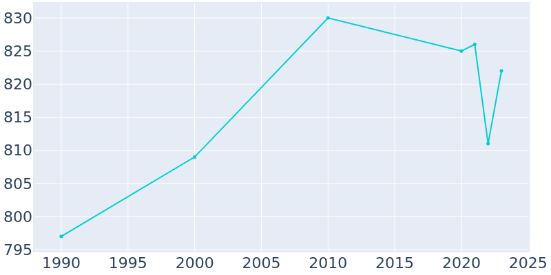 Population Graph For Shirley, 1990 - 2022