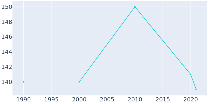 Population Graph For Shirleysburg, 1990 - 2022