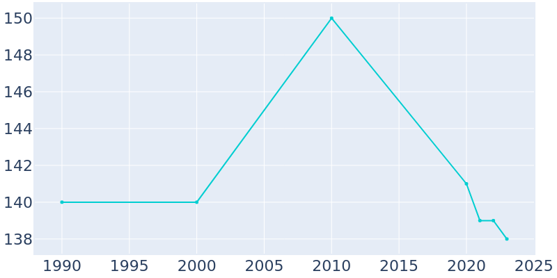 Population Graph For Shirleysburg, 1990 - 2022