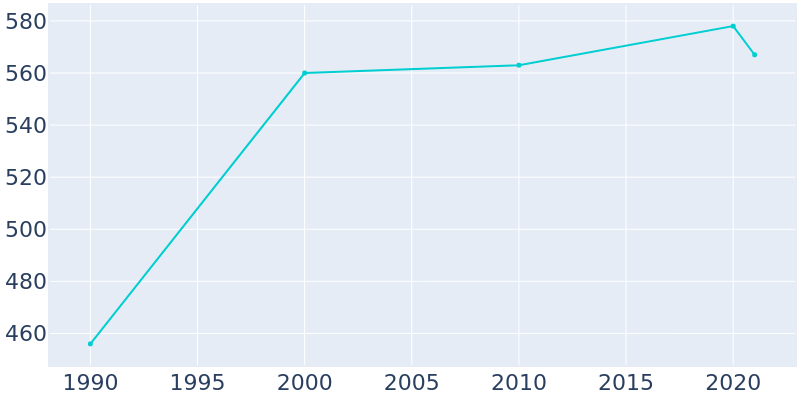 Population Graph For Shishmaref, 1990 - 2022
