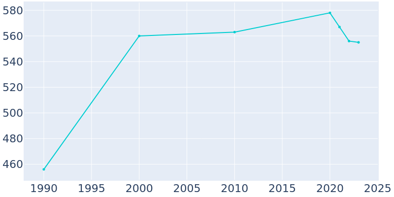 Population Graph For Shishmaref, 1990 - 2022