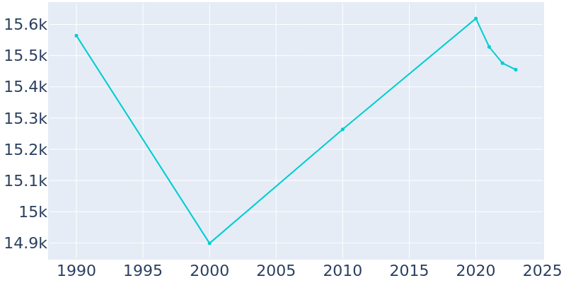 Population Graph For Shively, 1990 - 2022