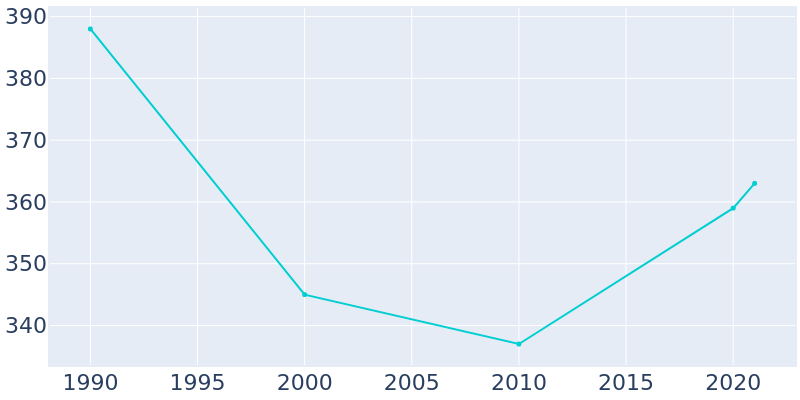 Population Graph For Shoal Creek Drive, 1990 - 2022